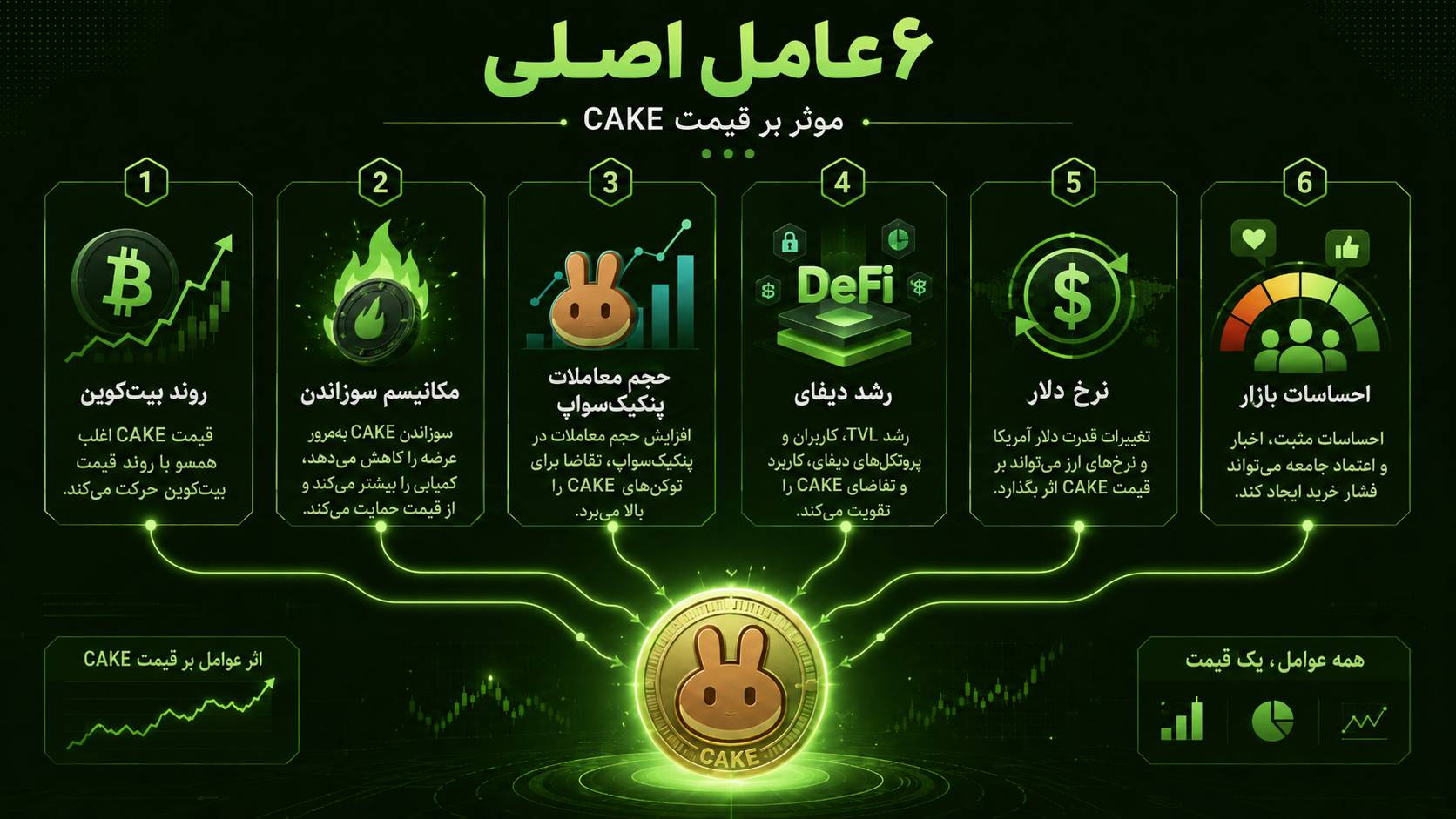 اینفوگرافیک عوامل موثر بر قیمت CAKE
