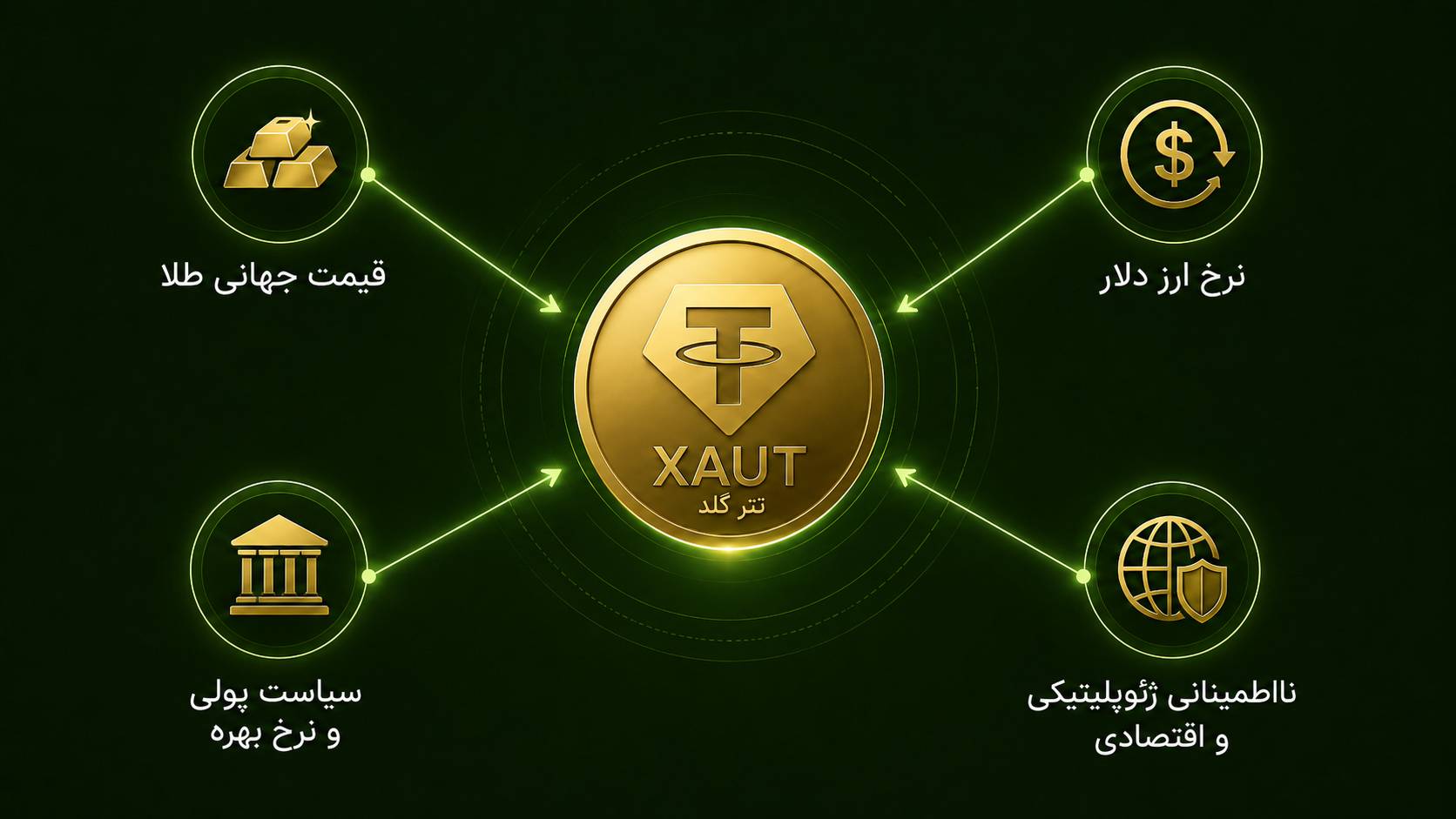 اینفوگرافیک عوامل مؤثر بر قیمت تتر گلد XAUT