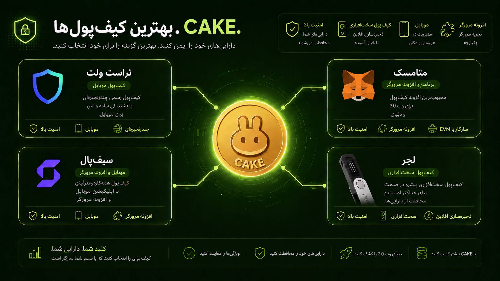 بهترین کیف پول های ارز دیجیتال CAKE
