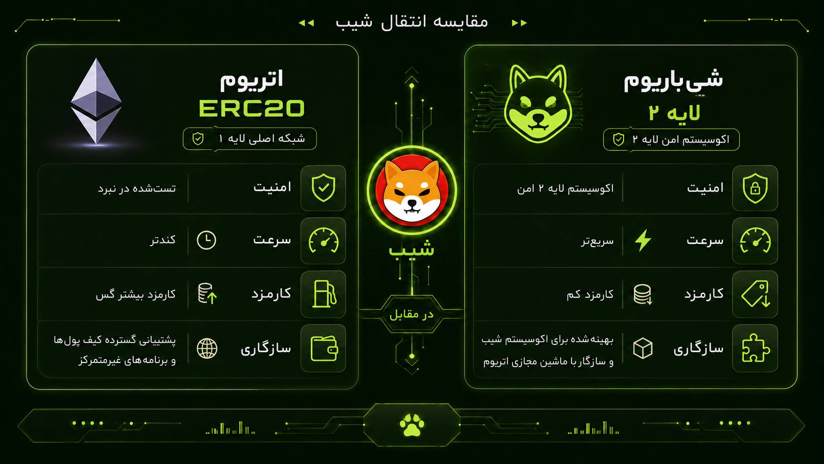 مقایسه شبکه ERC20 و Shibarium برای انتقال شیبا اینو