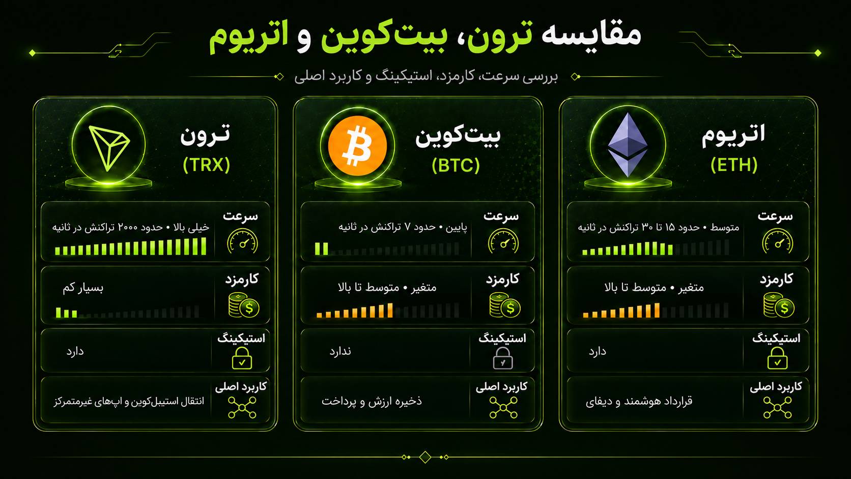 مقایسه ترون با بیت کوین و اتریوم