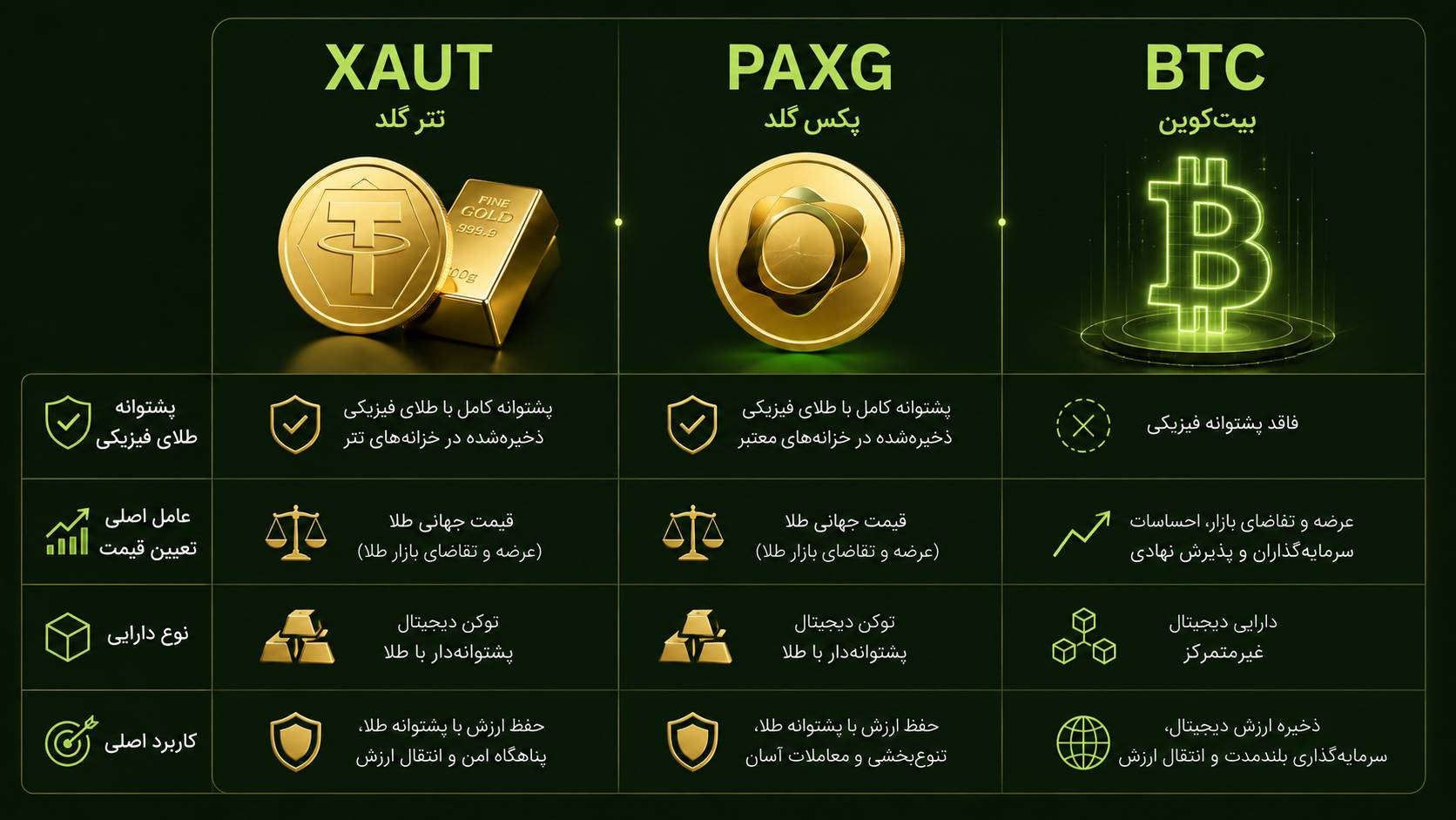 مقایسه تصویری XAUT و PAXG و بیت کوین