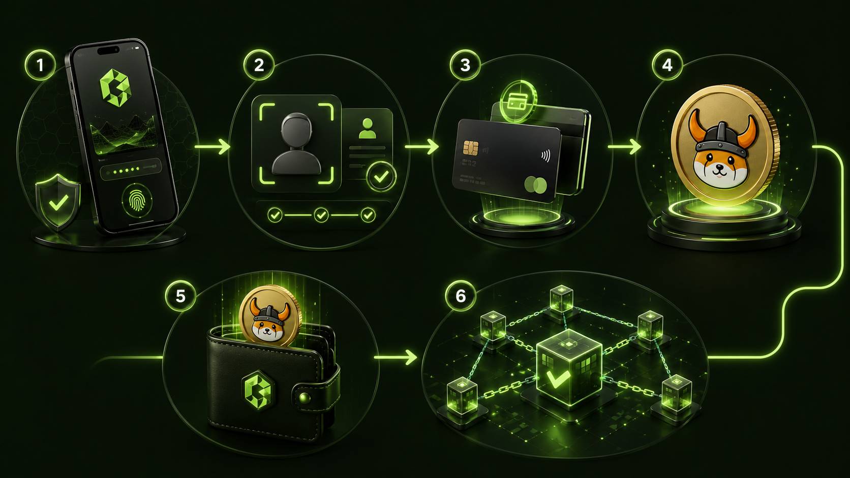 مراحل خرید ارز دیجیتال FLOKI