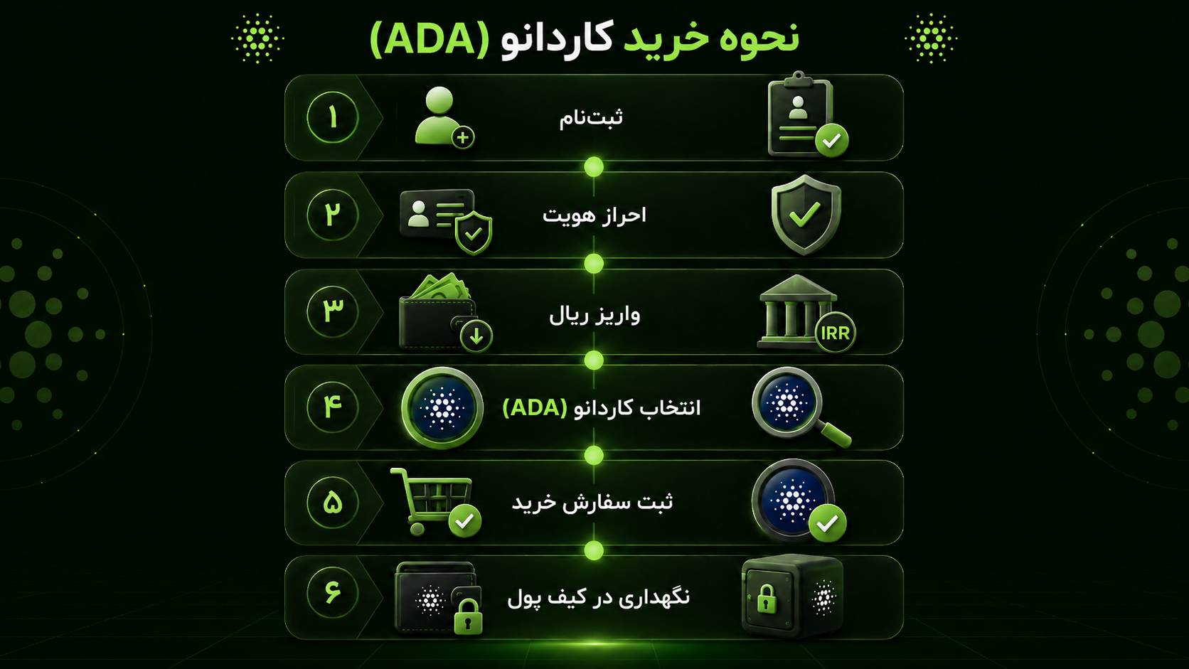 مراحل خرید کاردانو ADA از بیت‌وانا