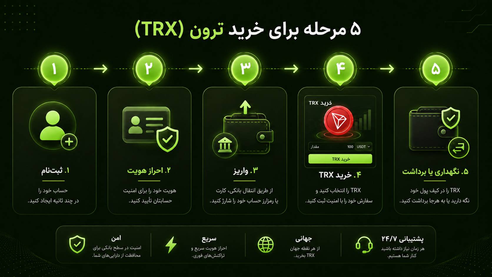 مراحل خرید ترون از بیت وانا